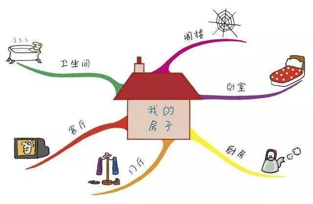济南思维导图