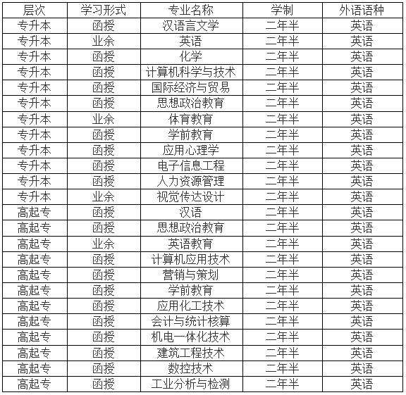 报考专业:衡水学院2016年成人高等教育招生专业一览表