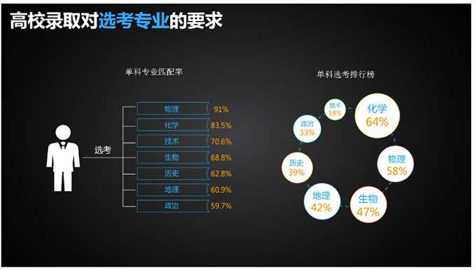 学生如何根据自己的优势,兴趣选择学科?